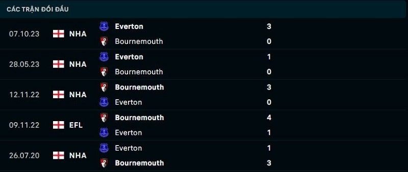 Nhận định Bournemouth vs Everton vòng 30 EPL - Dự đoán kết quả 2 Lịch sử đối đầu giữa Bournemouth vs Everton