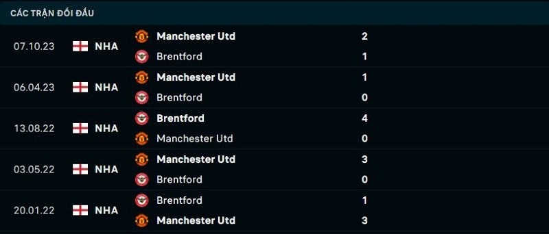 Nhận định Brentford vs Man United vòng 30 EPL - Dự đoán kết quả 2 Lịch sử đối đầu giữa Brentford vs Man United
