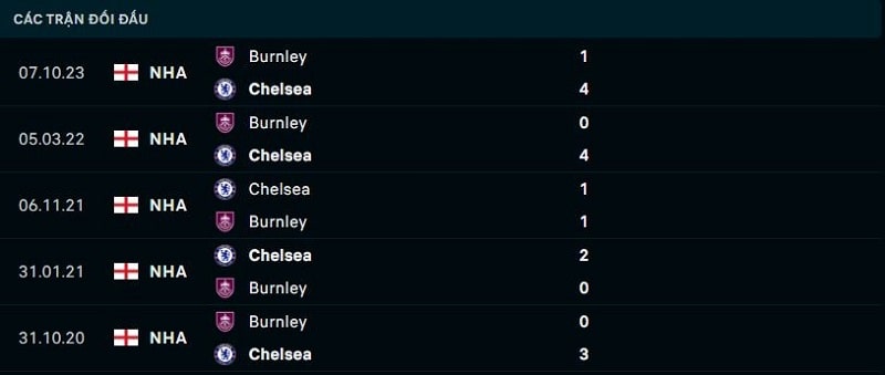 Nhận định Chelsea vs Burnley vòng 30 EPL - Dự đoán kết quả 2 Lịch sử đối đầu giữa Chelsea vs Burnley