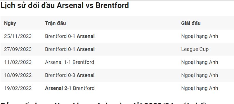 Nhận định trận đấu Arsenal vs Brentford - Dự đoán kết quả 2 Lịch sử đối đầu giữa Arsenal vs Brentford gần đây