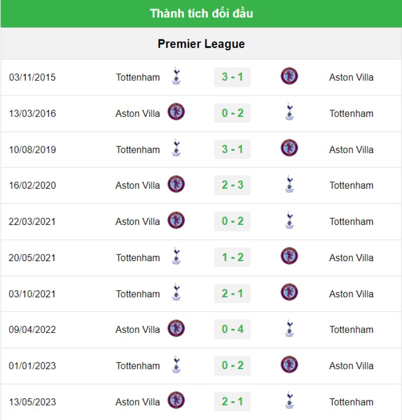 Nhận định trận đấu Aston Villa vs Tottenham Hotspur - Dự đoán kết quả 2 Lịch sử đối đầu giữa Aston Villa vs Tottenham Hotspur