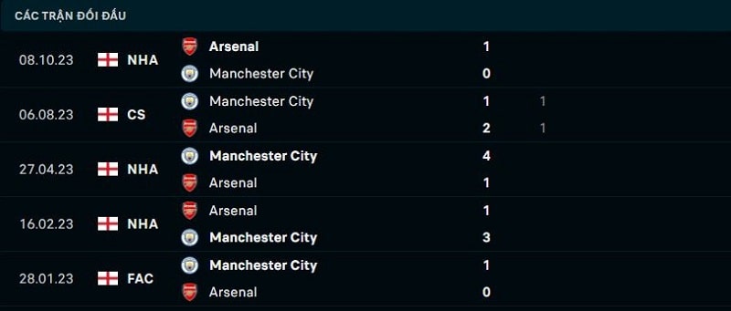 Nhận định Man City vs Arsenal vòng 30 EPL - Dự đoán kết quả 2 Lịch sử đối đầu giữa Man City vs Arsenal