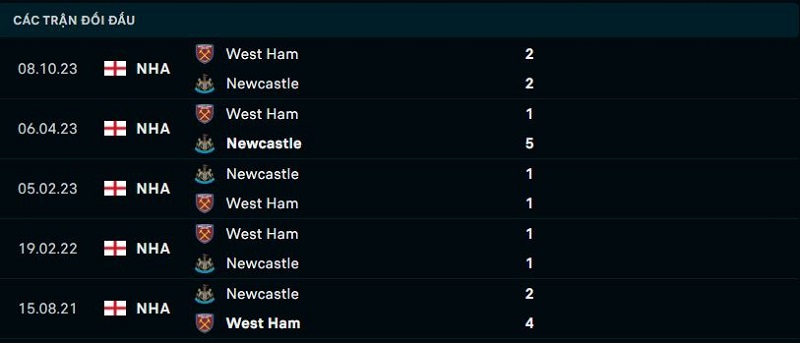 Nhận định Newcastle vs West Ham vòng 30 EPL - Dự đoán kết quả 2 Lịch sử đối đầu giữa Newcastle vs West Ham