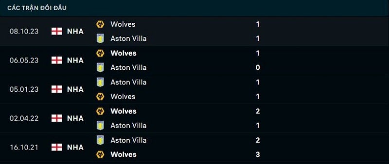 Nhận định Aston Villa vs Wolves vòng 30 EPL - Dự đoán kết quả 2 Lịch sử đối đầu giữa Aston Villa vs Wolves