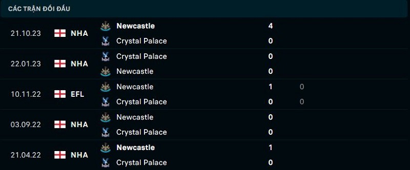 Nhận định Crystal Palace vs Newcastle vòng 29 EPL - Dự đoán kết quả 2 Lịch sử đối đầu giữa Crystal Palace vs Newcastle