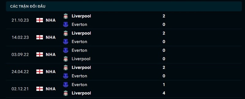 Nhận định Everton vs Liverpool 29 EPL - Dự đoán kết quả 2 Lịch sử đối đầu giữa Everton vs Liverpool