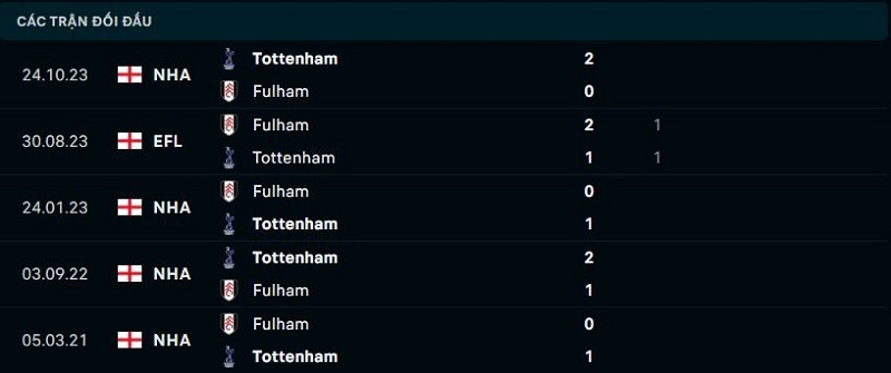 Nhận định Fulham vs Tottenham vòng 29 EPL - Dự đoán kết quả 2 Lịch sử đối đầu giữa Fulham vs Tottenham