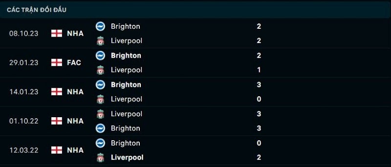 Nhận định Liverpool vs Brighton vòng 30 EPL - Dự đoán kết quả 2 Lịch sử đối đầu giữa Liverpool vs Brighton