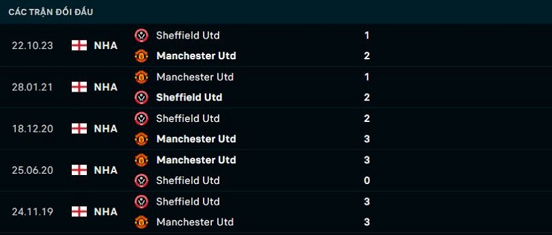 Nhận định Man United vs Sheffield United vòng 29 EPL - Dự đoán kết quả 2 Lịch sử đối đầu giữa Man United vs Sheffield United
