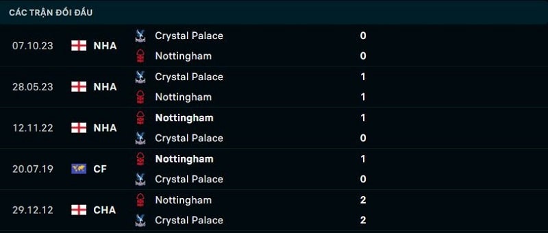 Nhận định Nottingham Forest vs Crystal Palace vòng 30 EPL - Dự đoán kết quả 2 Lịch sử đối đầu giữa Nottingham Forest vs Crystal Palace