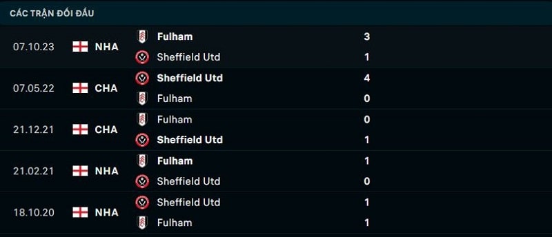 Nhận định Sheffield United vs Fulham vòng 30 EPL - Dự đoán kết quả 2 Lịch sử đối đầu giữa Sheffield United vs Fulham
