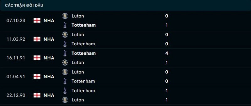 Nhận định Tottenham vs Luton vòng 30 EPL - Dự đoán kết quả 2 Lịch sử đối đầu giữa Tottenham vs Luton