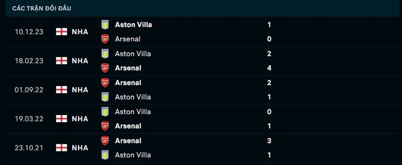 Nhận định Arsenal vs Aston Villa vòng 33 EPL - Dự đoán kết quả 2 Lịch sử đối đầu giữa Arsenal vs Aston Villa