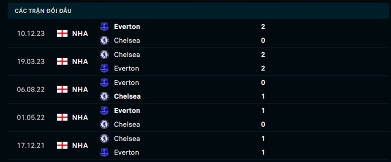 Nhận định Chelsea vs Everton vòng 33 EPL - Dự đoán kết quả 2 Lịch sử đối đầu giữa Chelsea vs Everton