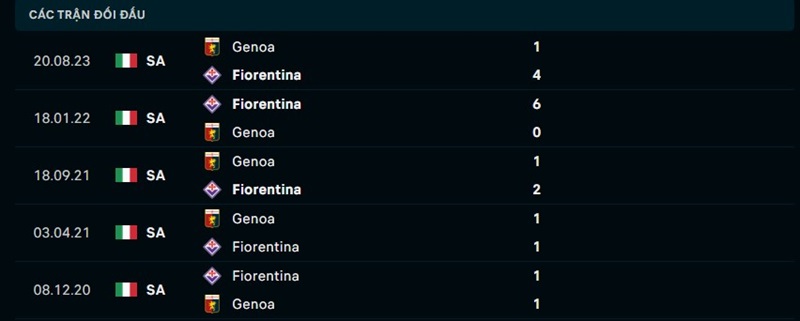 Nhận định Fiorentina vs Genoa vòng 32 Serie A - Dự đoán kết quả 2 Lịch sử đối đầu giữa Fiorentina vs Genoa