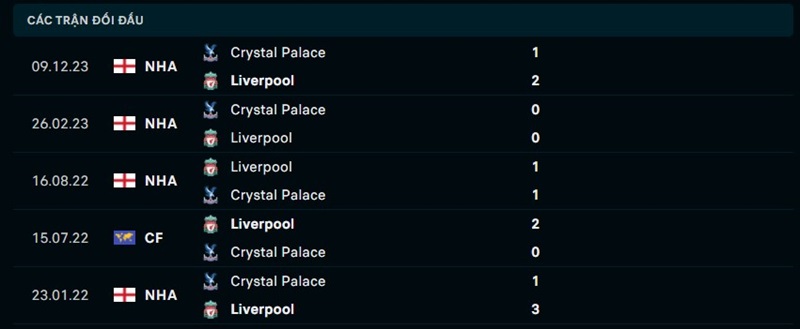 Nhận định Liverpool vs Crystal Palace vòng 33 EPL - Dự đoán kết quả 2 Lịch sử đối đầu giữa Liverpool vs Crystal Palace