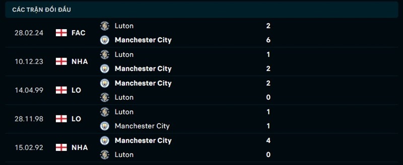 Nhận định Man City vs Luton Town vòng 33 EPL - Dự đoán kết quả 2 Lịch sử đối đầu giữa Man City vs Luton Town