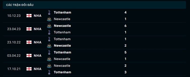 Nhận định Newcastle vs Tottenham vòng 33 EPL - Dự đoán kết quả 2 Lịch sử đối đầu giữa Newcastle vs Tottenham
