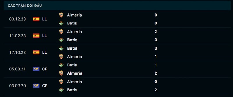 Lịch sử đối đầu giữa Real Betis vs Almeria