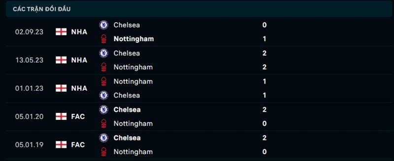 Lịch sử đối đầu giữa Nottingham vs Chelsea